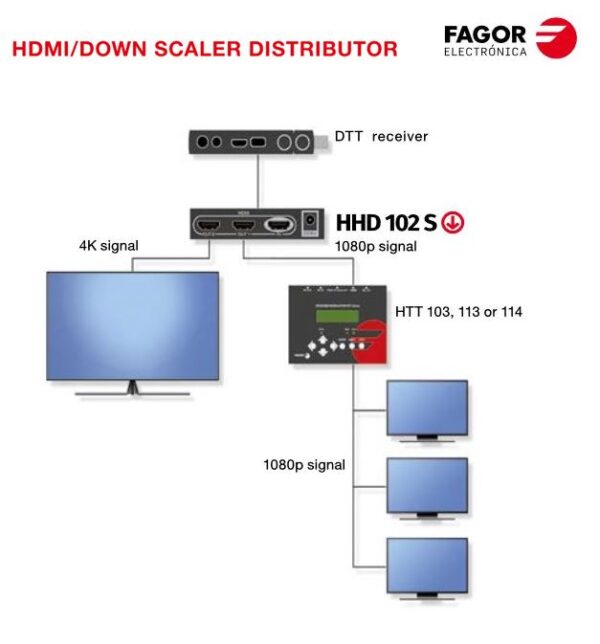 HDMI razdjelnik 1 u 2  4K@60Hz, UHD converter FAGOR HHD102S