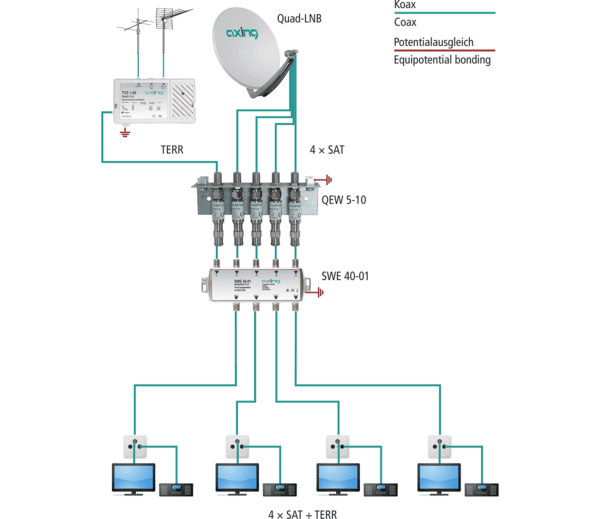 Antenski combiner TV/SAT quad  AXING SWE40-01 primjer