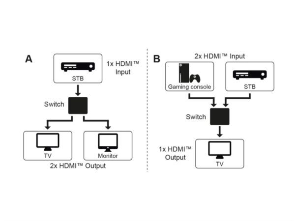 HDMI preklopnik 2 u 1 manuelni 4K 60Hz